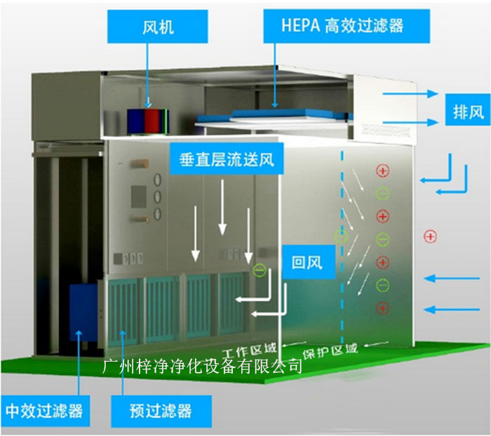 負壓稱量罩通常由罩體、進出氣口、風機、控制系統等部分組成。